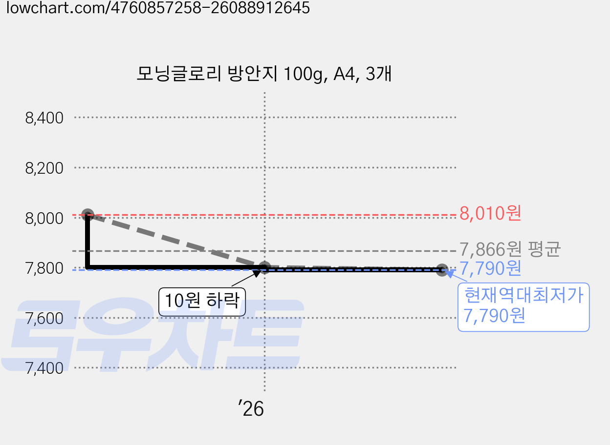 모닝글로리 방안지 100g, A4, 3개 가격 변동 차트, 현재가 7,790원, 역대최저가