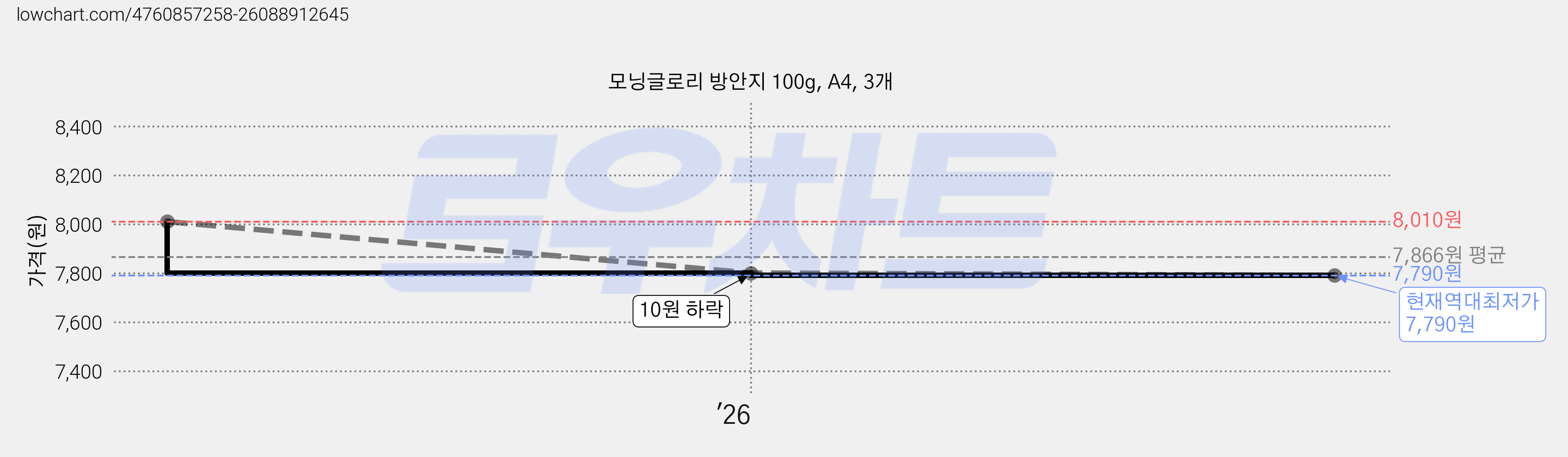 모닝글로리 방안지 100g, A4, 3개 가격 변동 차트, 현재가 7,790원, 역대최저가