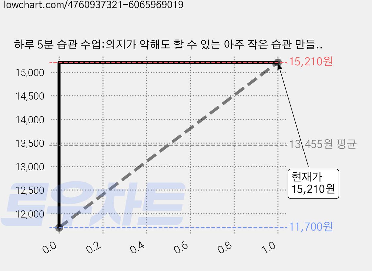하루 5분 습관 수업:의지가 약해도 할 수 있는 아주 작은 습관 만들기 가격 변동 차트, 현재가 15,210원, 관측 최저가 11,700원