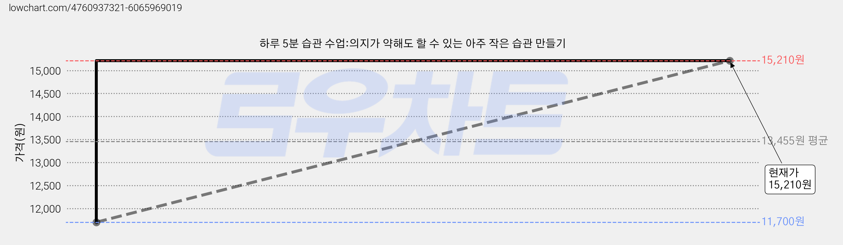 하루 5분 습관 수업:의지가 약해도 할 수 있는 아주 작은 습관 만들기 가격 변동 차트, 현재가 15,210원, 관측 최저가 11,700원