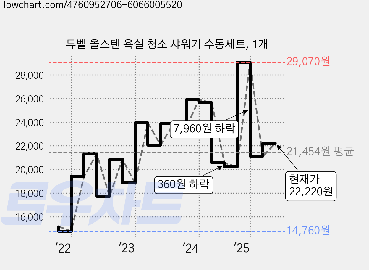 듀벨 올스텐 욕실 청소 샤워기 수동세트, 1개 가격 변동 차트, 현재가 22,220원, 관측 최저가 14,660원