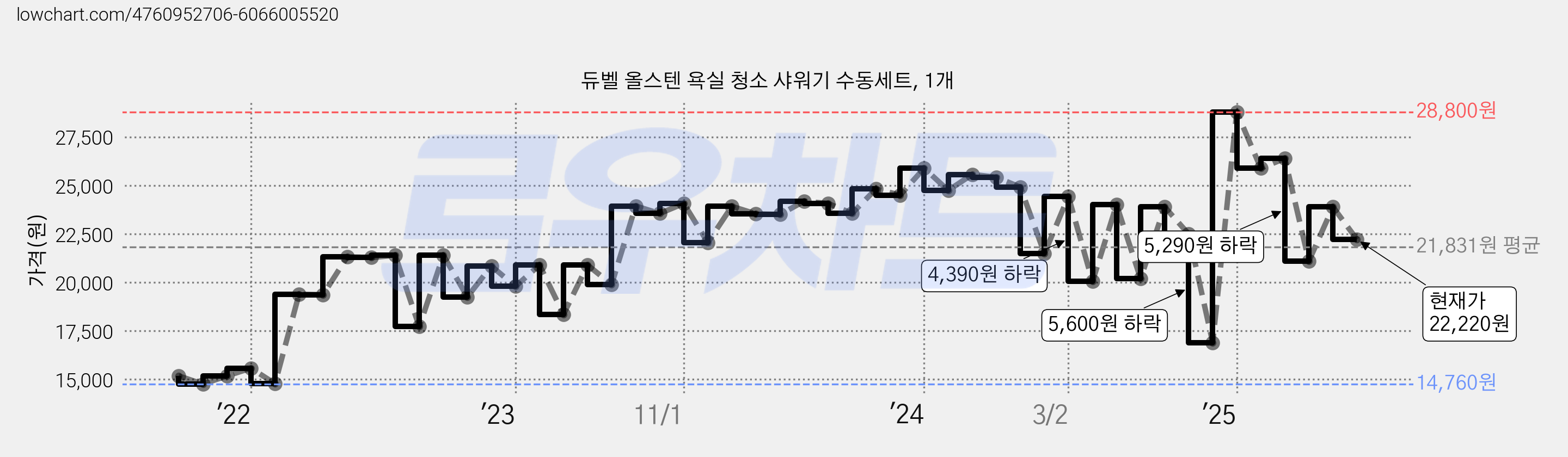 듀벨 올스텐 욕실 청소 샤워기 수동세트, 1개 가격 변동 차트, 현재가 22,220원, 관측 최저가 14,660원