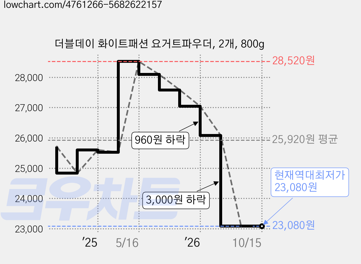 더블데이 화이트패션 요거트파우더, 2개, 800g 가격 변동 차트, 현재가 23,080원, 역대최저가