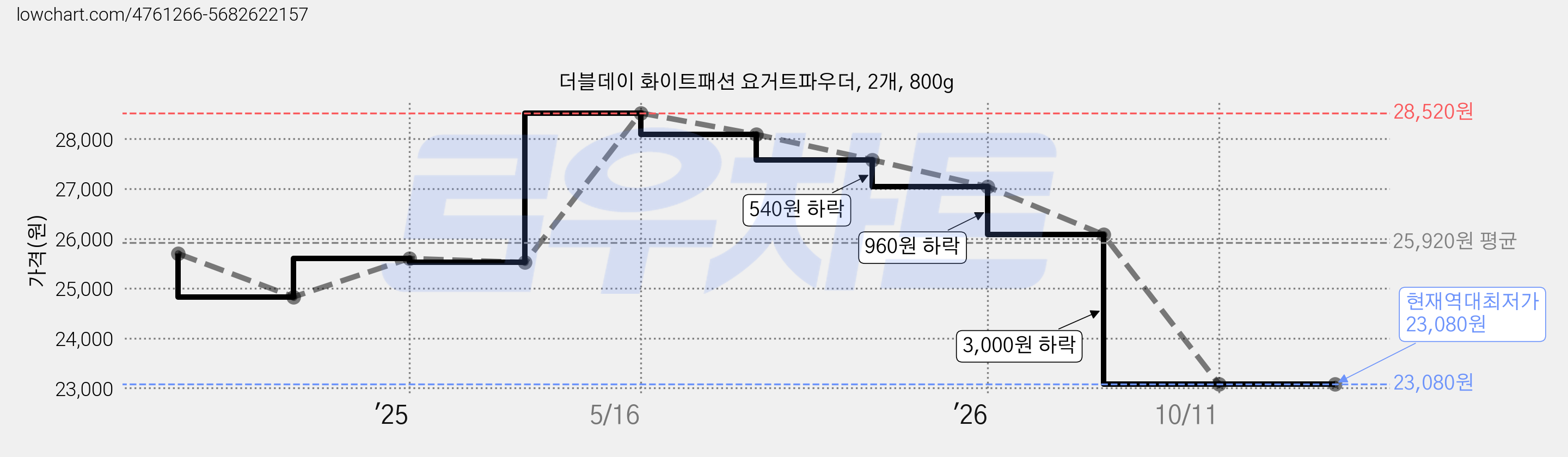 더블데이 화이트패션 요거트파우더, 2개, 800g 가격 변동 차트, 현재가 23,080원, 역대최저가