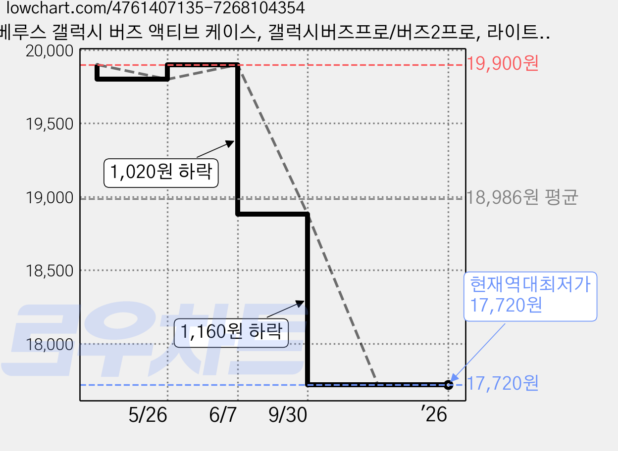 베루스 갤럭시 버즈 액티브 케이스, 갤럭시버즈프로/버즈2프로, 라이트실버 가격 변동 차트, 현재가 17,720원, 역대최저가