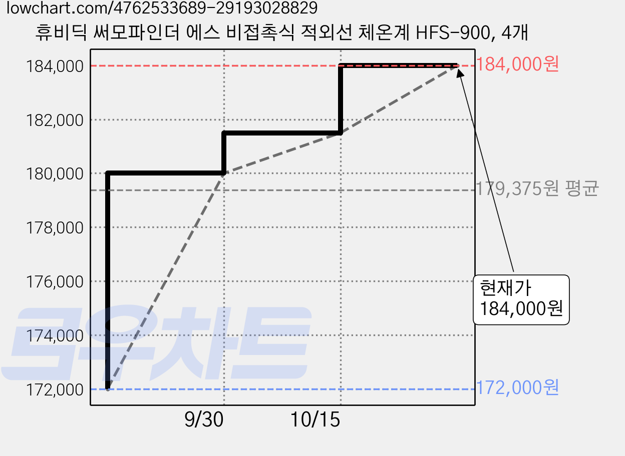휴비딕 써모파인더 에스 비접촉식 적외선 체온계 HFS-900, 4개 가격 변동 차트, 현재가 184,000원, 관측 최저가 172,000원