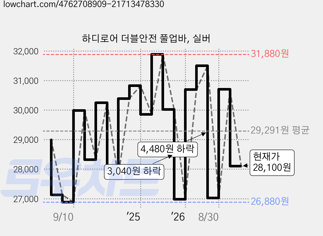 하디로어 더블안전 풀업바, 실버 가격 변동 차트, 현재가 28,100원, 관측 최저가 26,880원