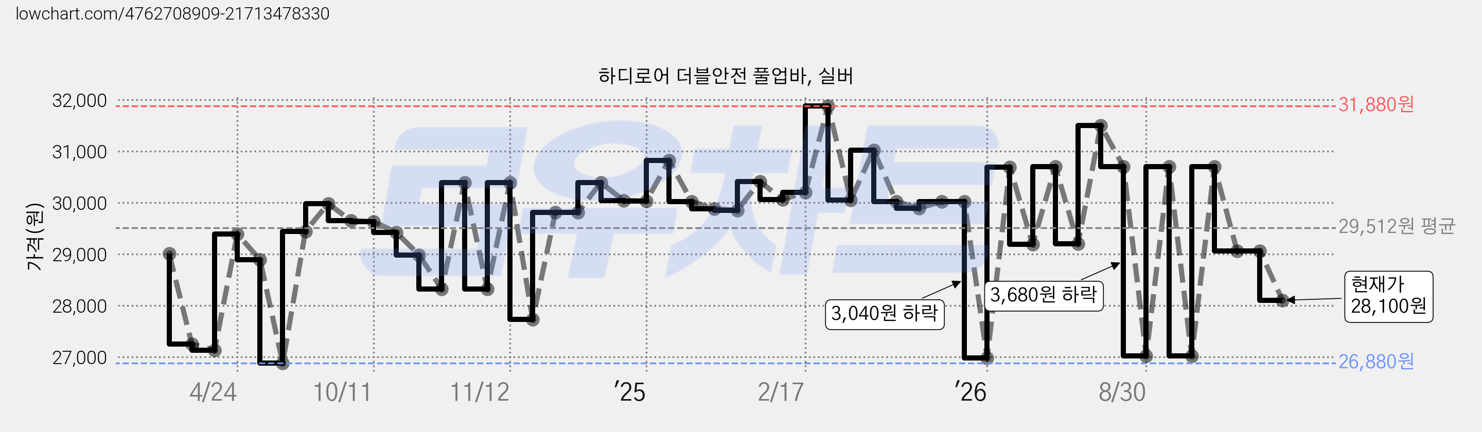 하디로어 더블안전 풀업바, 실버 가격 변동 차트, 현재가 28,100원, 관측 최저가 26,880원