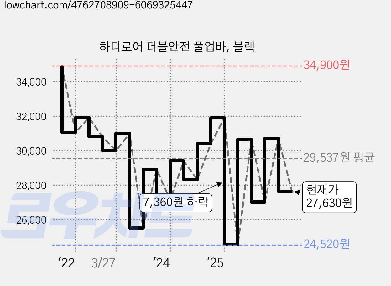 하디로어 더블안전 풀업바, 블랙 가격 변동 차트, 현재가 27,630원, 관측 최저가 24,520원
