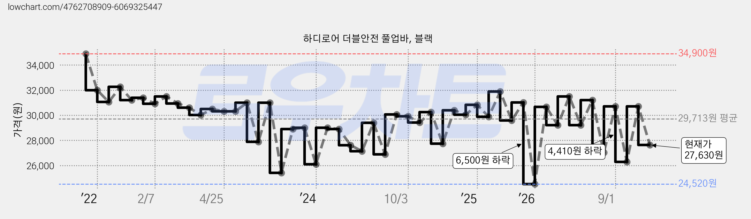 하디로어 더블안전 풀업바, 블랙 가격 변동 차트, 현재가 27,630원, 관측 최저가 24,520원