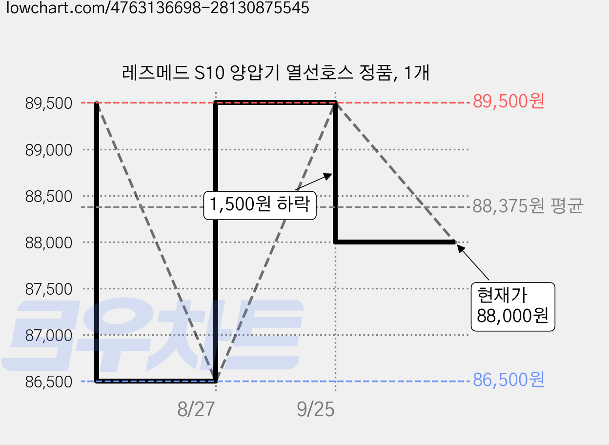 레즈메드 S10 양압기 열선호스 정품, 1개 가격 변동 차트, 현재가 85,000원, 역대최저가