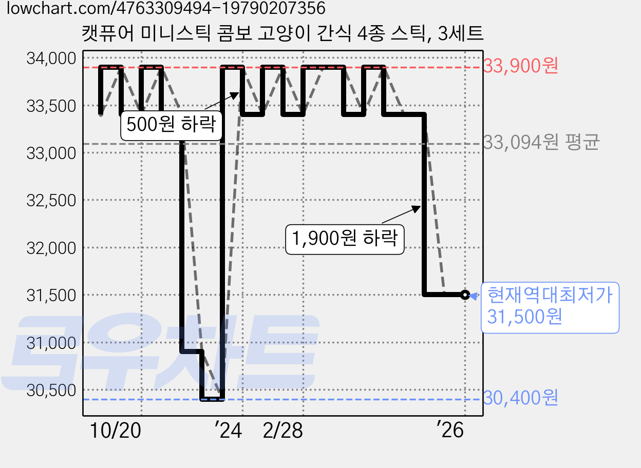 캣퓨어 미니스틱 콤보 고양이 간식 4종 스틱, 3세트 가격 변동 차트, 현재가 31,500원, 역대최저가