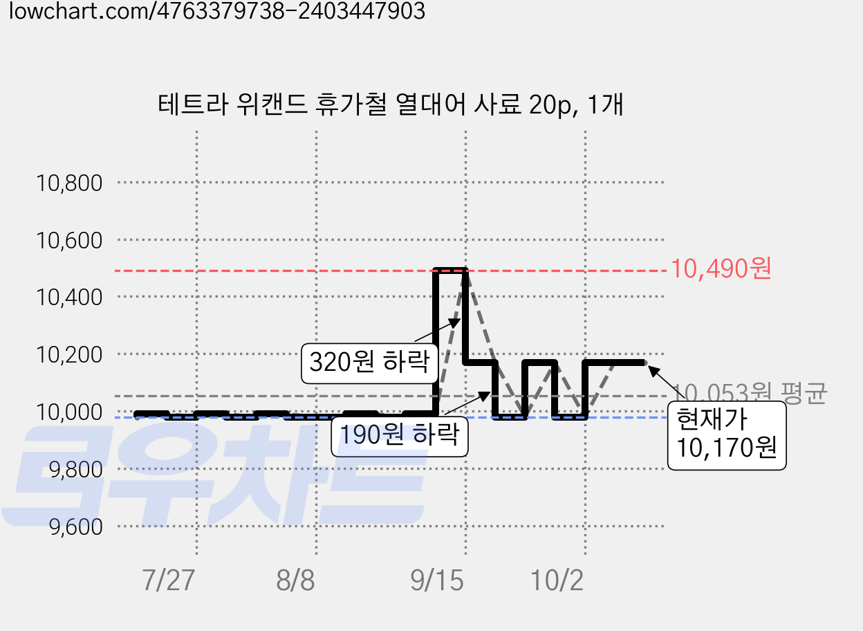 테트라 위캔드 휴가철 열대어 사료 20p, 1개 가격 변동 차트, 현재가 10,170원, 관측 최저가 9,980원