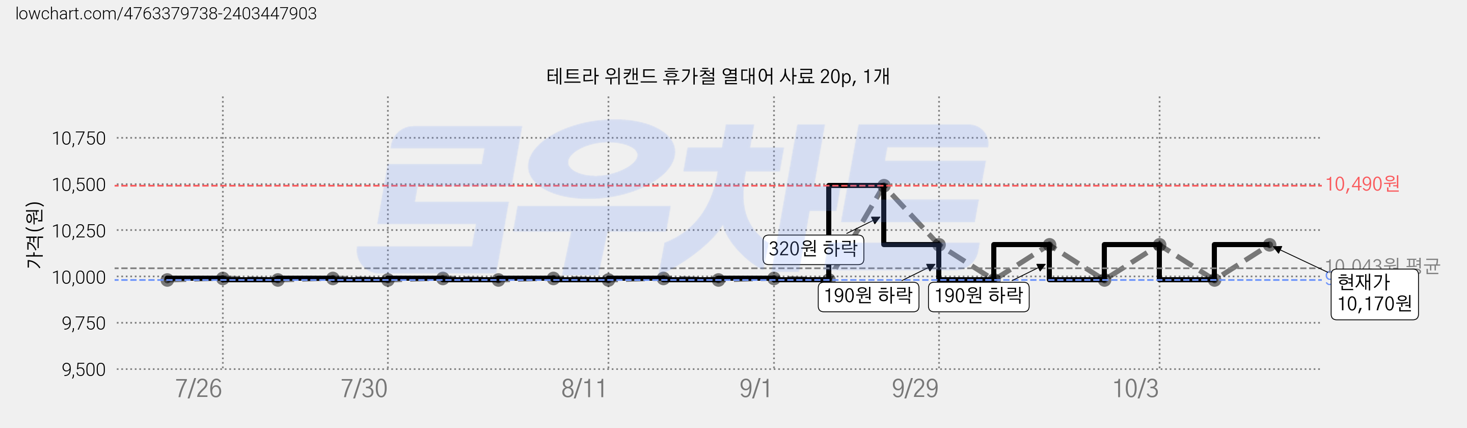 테트라 위캔드 휴가철 열대어 사료 20p, 1개 가격 변동 차트, 현재가 10,170원, 관측 최저가 9,980원