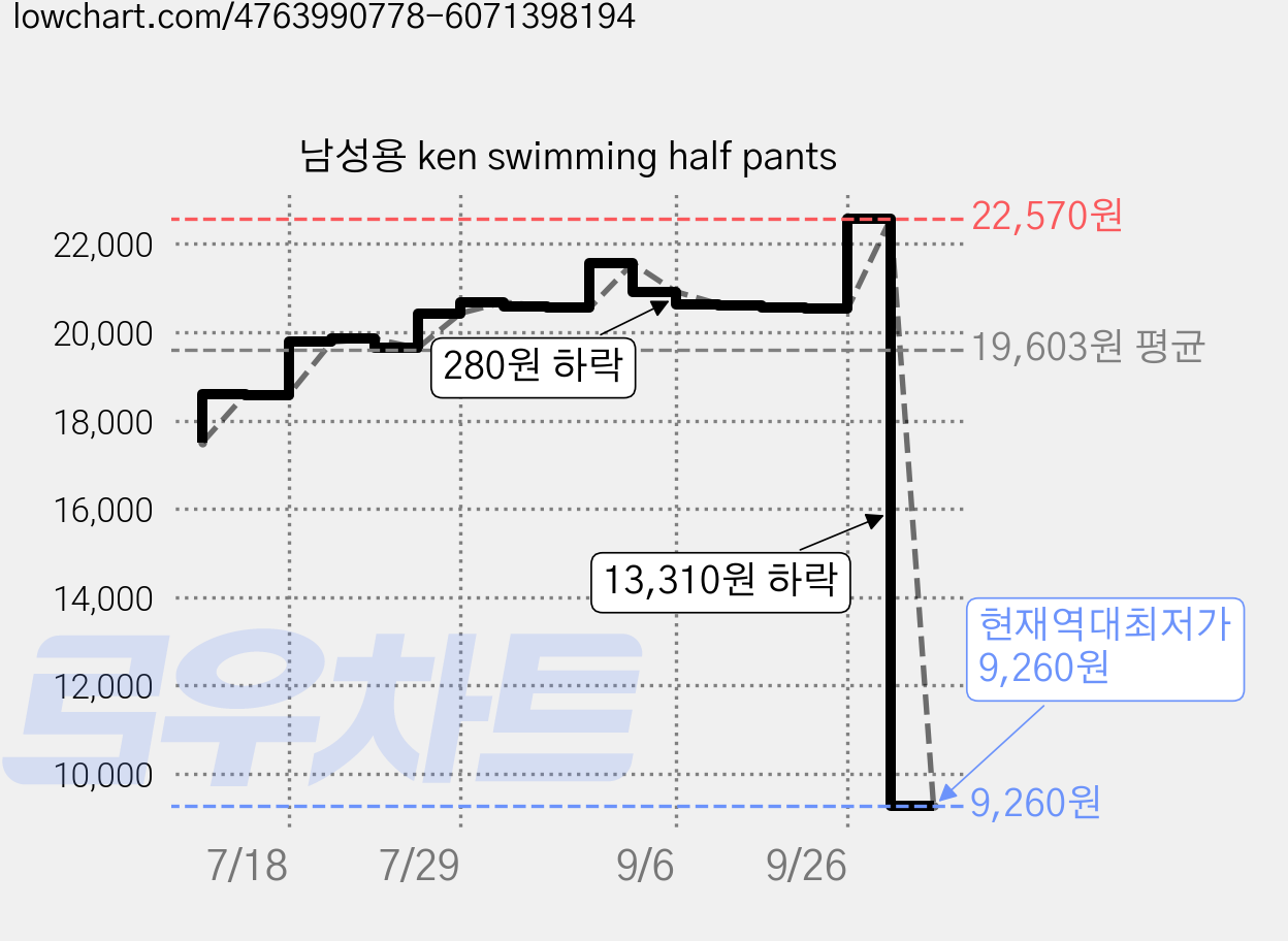 남성용 ken swimming half pants 가격 변동 차트, 현재가 9,260원, 역대최저가
