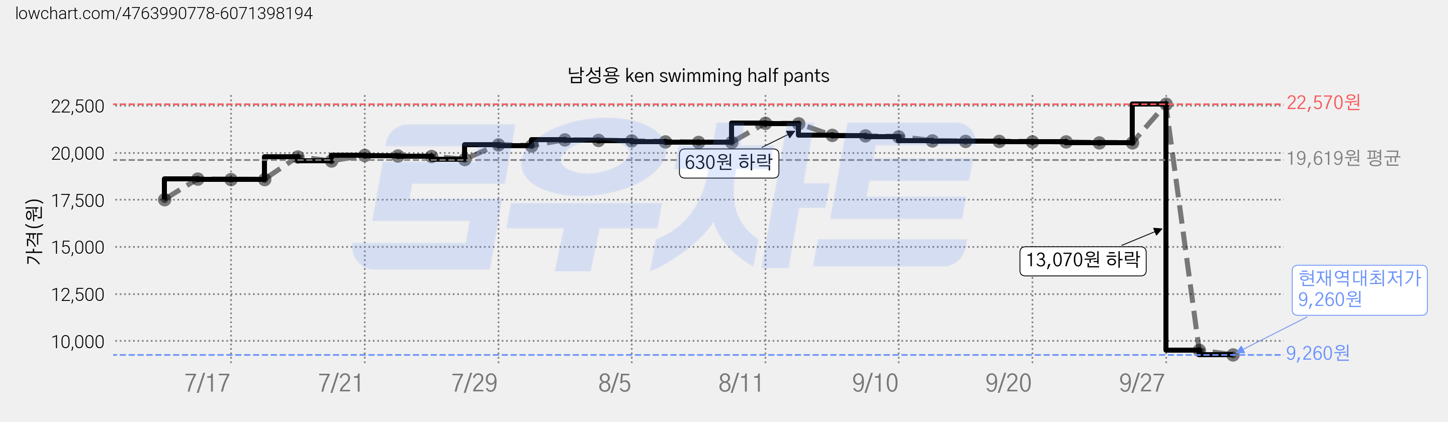 남성용 ken swimming half pants 가격 변동 차트, 현재가 9,260원, 역대최저가