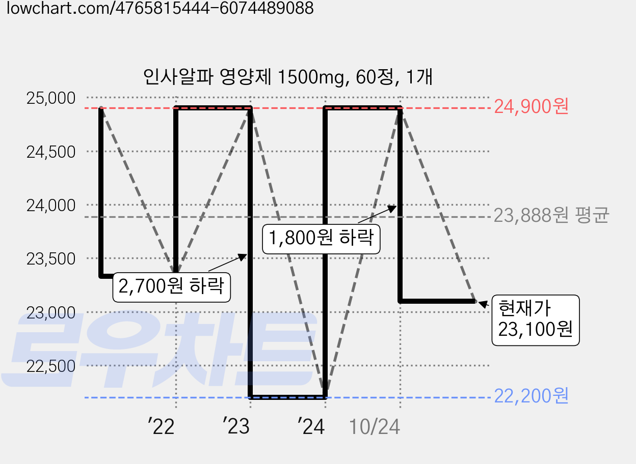 인사알파 영양제 1500mg, 60정, 1개 가격 변동 차트, 현재가 23,100원, 관측 최저가 22,200원