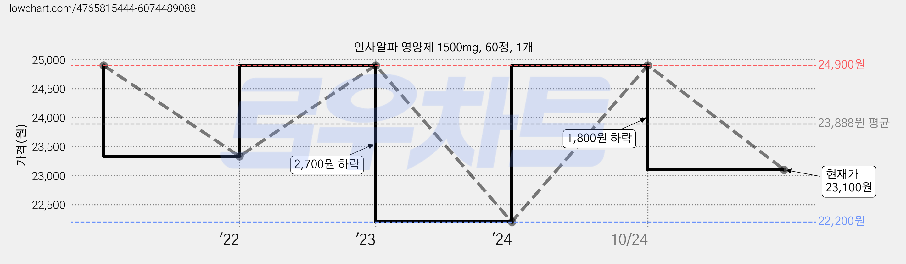 인사알파 영양제 1500mg, 60정, 1개 가격 변동 차트, 현재가 23,100원, 관측 최저가 22,200원