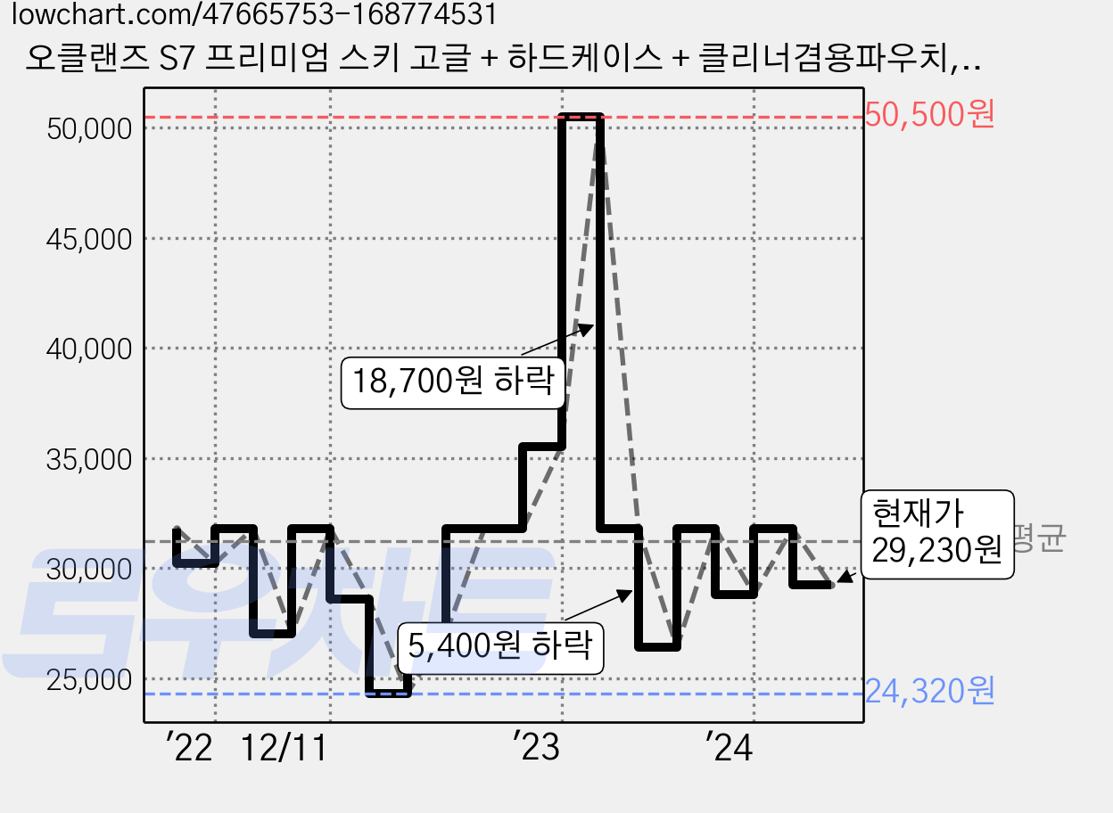 오클랜즈 S7 프리미엄 스키 고글 + 하드케이스 + 클리너겸용파우치, 화이트프레임 + 블루밀러렌즈, 1개 가격 변동 차트, 현재가 29,230원, 관측 최저가 24,320원