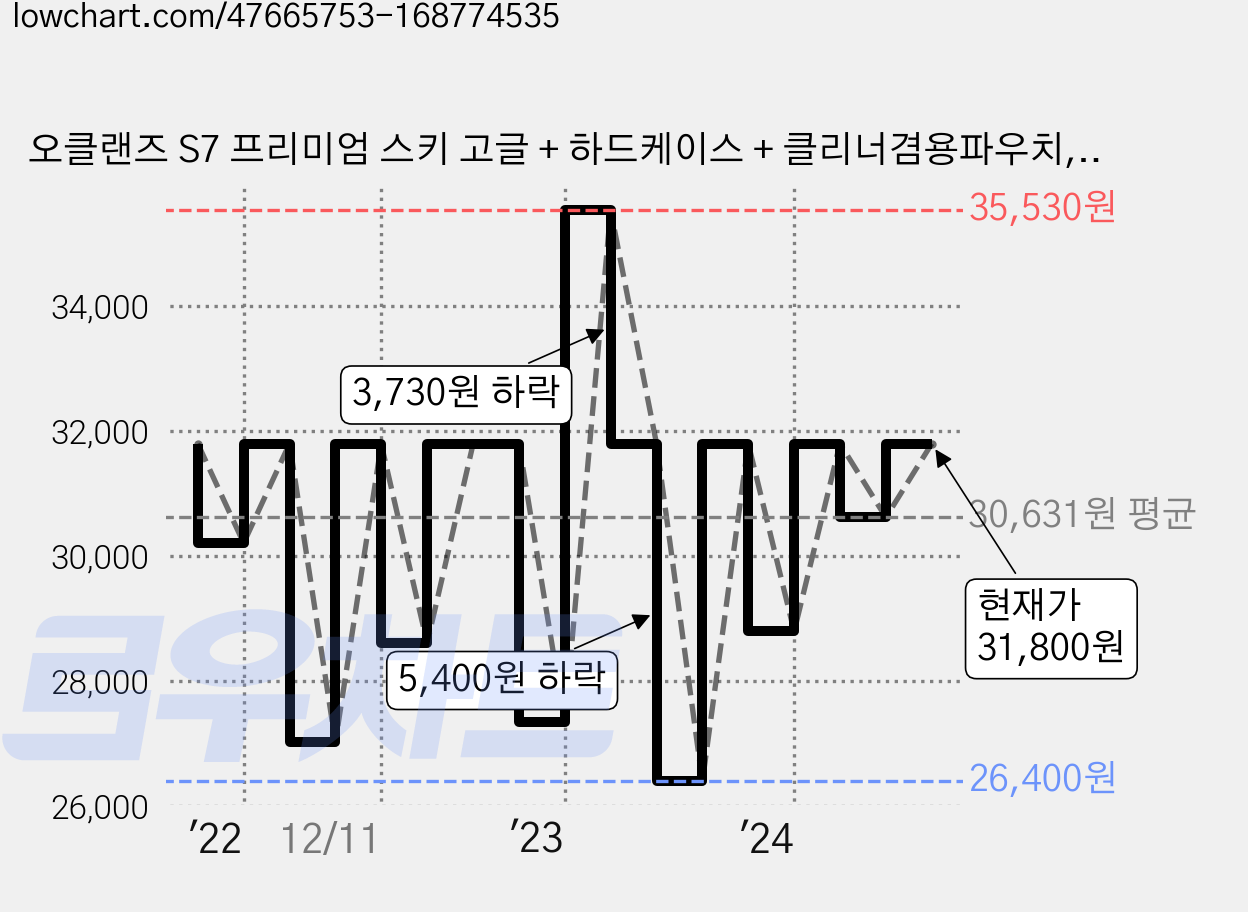 오클랜즈 S7 프리미엄 스키 고글 + 하드케이스 + 클리너겸용파우치, 화이트프레임 + 오렌지렌즈, 1개 가격 변동 차트, 현재가 31,800원, 관측 최저가 26,400원