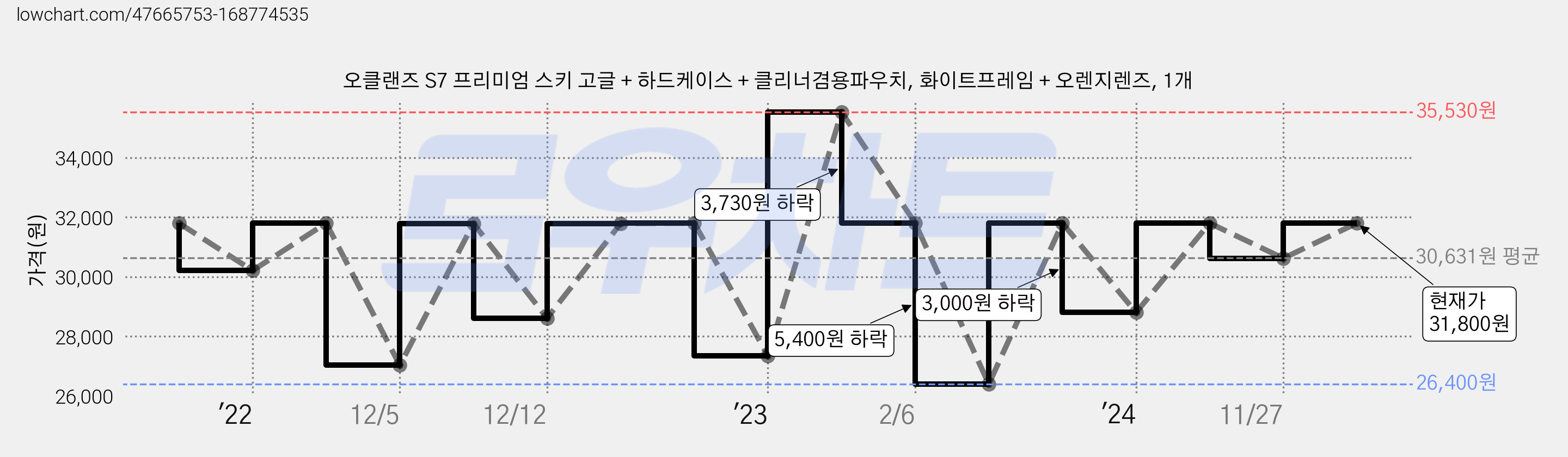 오클랜즈 S7 프리미엄 스키 고글 + 하드케이스 + 클리너겸용파우치, 화이트프레임 + 오렌지렌즈, 1개 가격 변동 차트, 현재가 31,800원, 관측 최저가 26,400원