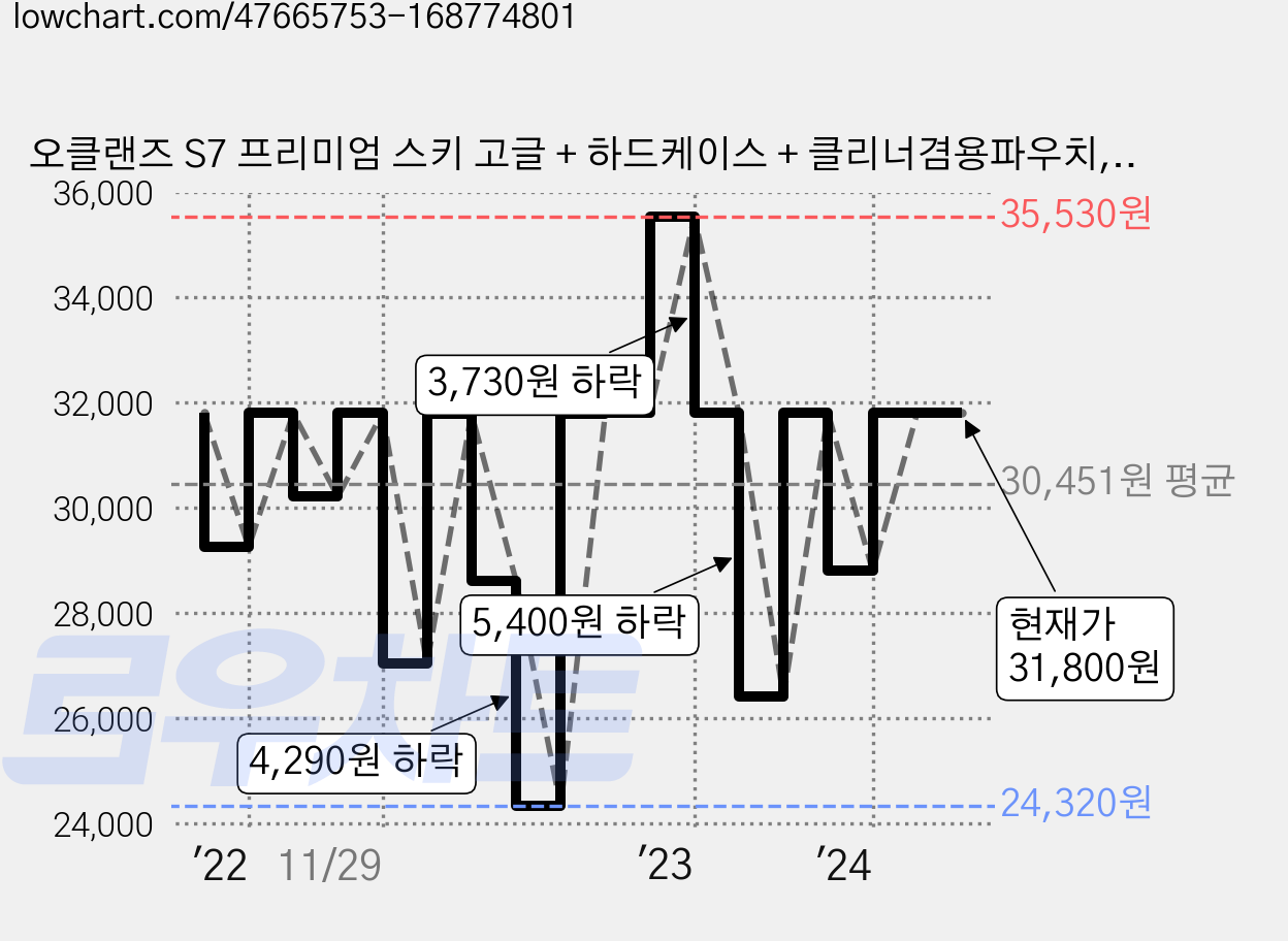 오클랜즈 S7 프리미엄 스키 고글 + 하드케이스 + 클리너겸용파우치, 블랙프레임 + 블루골드밀러렌즈, 1개 가격 변동 차트, 현재가 31,800원, 관측 최저가 24,320원