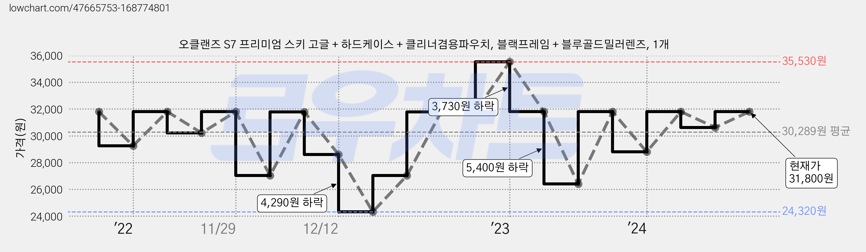 오클랜즈 S7 프리미엄 스키 고글 + 하드케이스 + 클리너겸용파우치, 블랙프레임 + 블루골드밀러렌즈, 1개 가격 변동 차트, 현재가 31,800원, 관측 최저가 24,320원