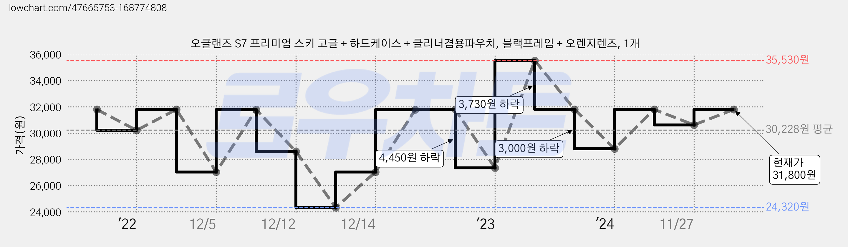 오클랜즈 S7 프리미엄 스키 고글 + 하드케이스 + 클리너겸용파우치, 블랙프레임 + 오렌지렌즈, 1개 가격 변동 차트, 현재가 31,800원, 관측 최저가 24,320원