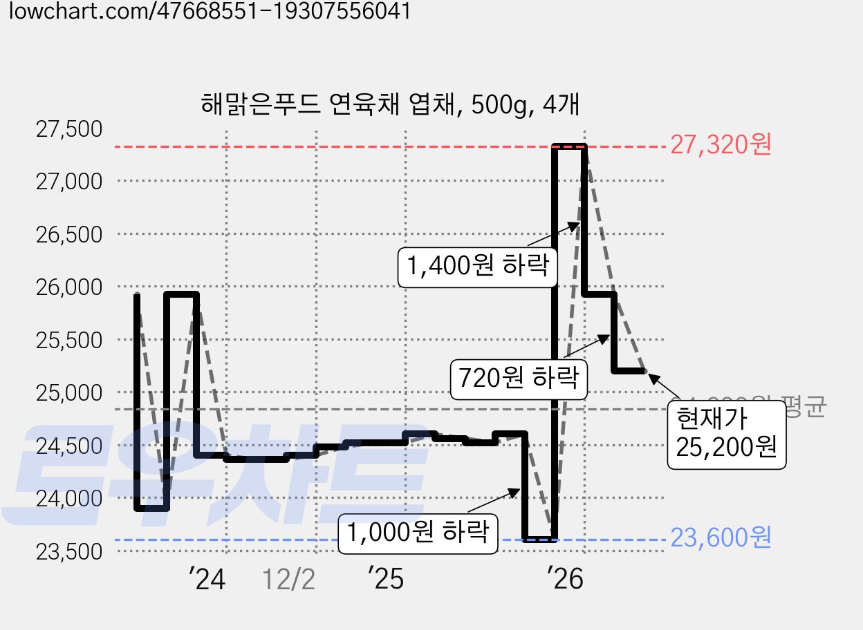 해맑은푸드 연육채 엽채, 500g, 4개 가격 변동 차트, 현재가 25,200원, 관측 최저가 23,600원