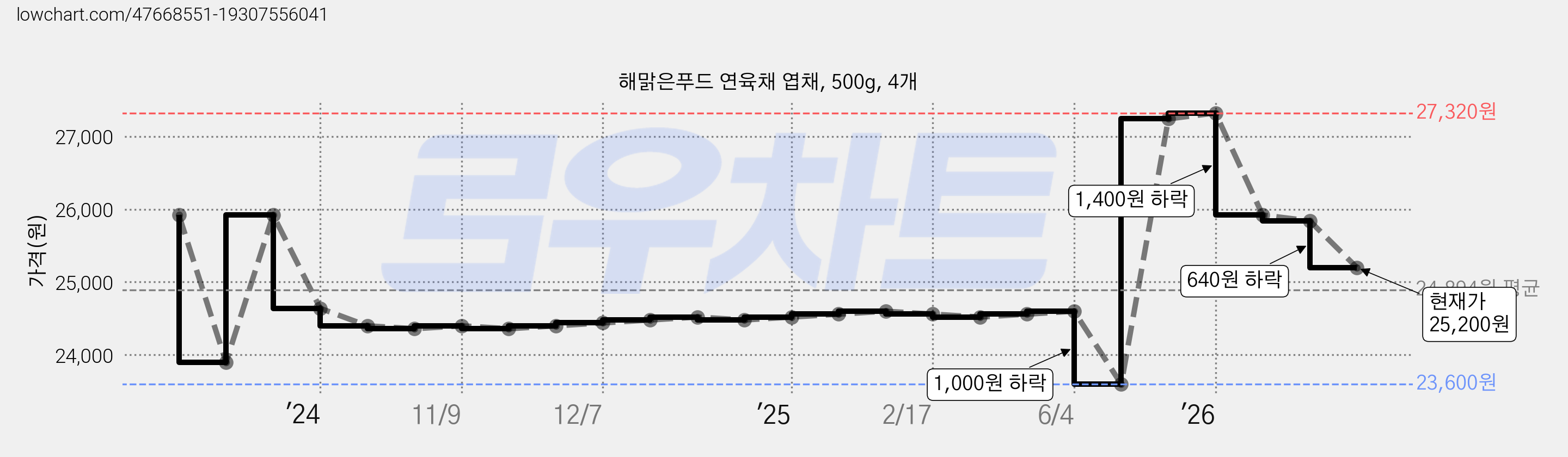 해맑은푸드 연육채 엽채, 500g, 4개 가격 변동 차트, 현재가 25,200원, 관측 최저가 23,600원