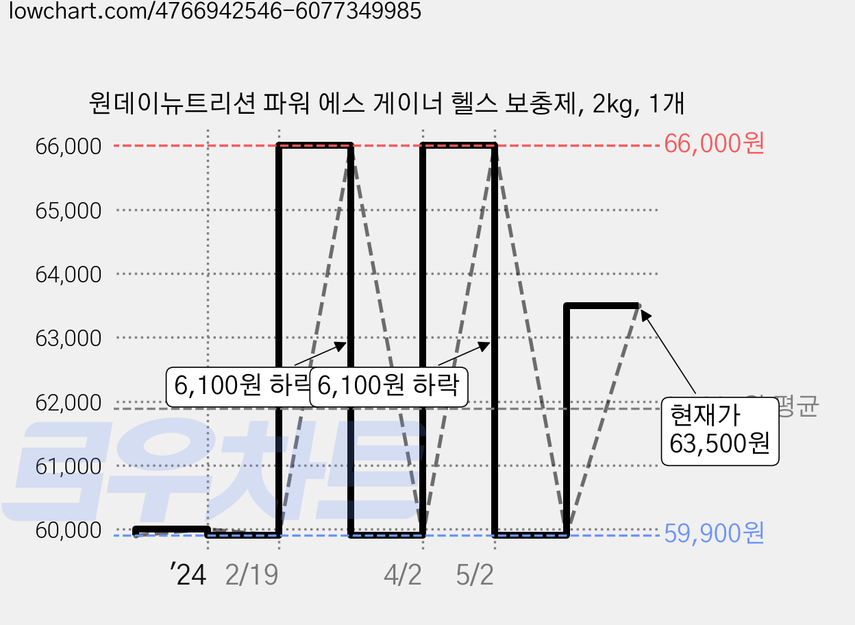 원데이뉴트리션 파워 에스 게이너 헬스 보충제, 2kg, 1개 가격 변동 차트, 현재가 63,500원, 관측 최저가 59,900원