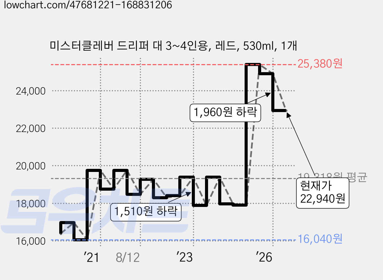 미스터클레버 드리퍼 대 3~4인용, 레드, 530ml, 1개 가격 변동 차트, 현재가 22,940원, 관측 최저가 16,040원