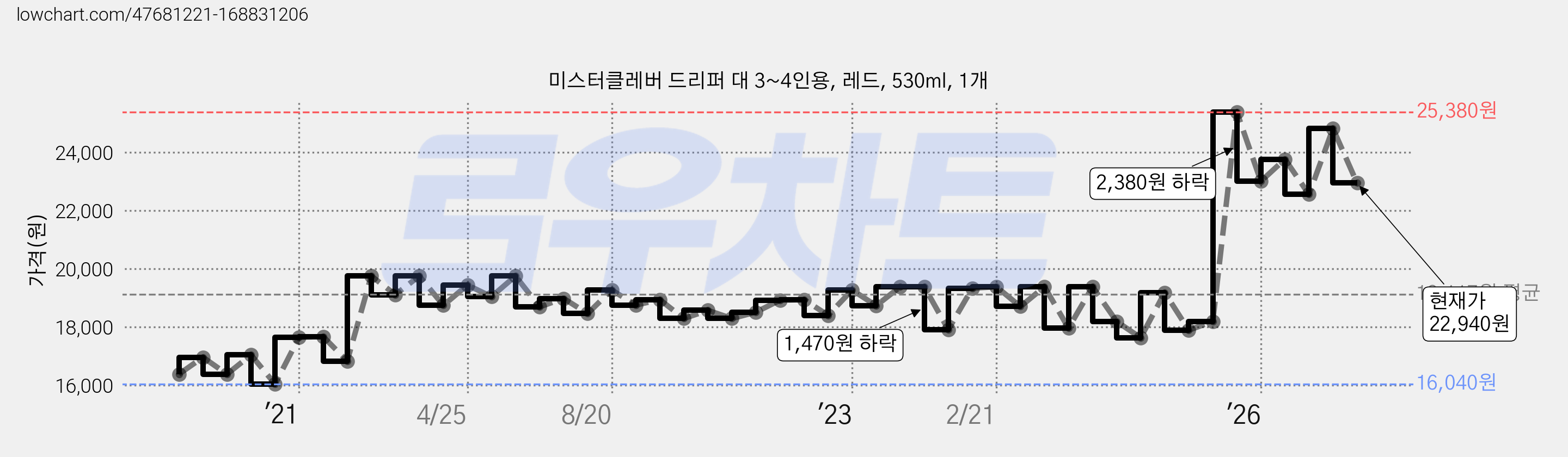 미스터클레버 드리퍼 대 3~4인용, 레드, 530ml, 1개 가격 변동 차트, 현재가 22,940원, 관측 최저가 16,040원