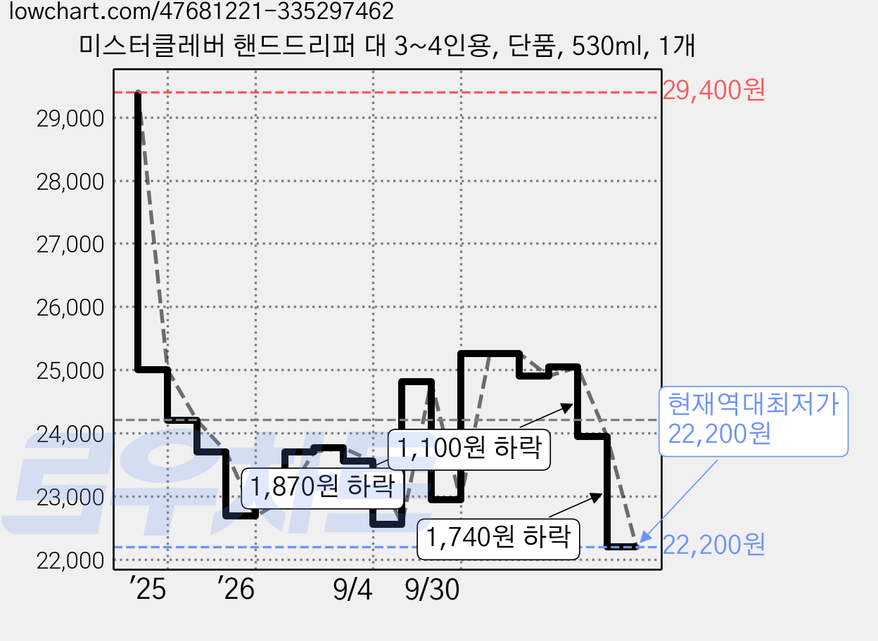 미스터클레버 핸드드리퍼 대 3~4인용, 단품, 530ml, 1개 가격 변동 차트, 현재가 22,200원, 역대최저가