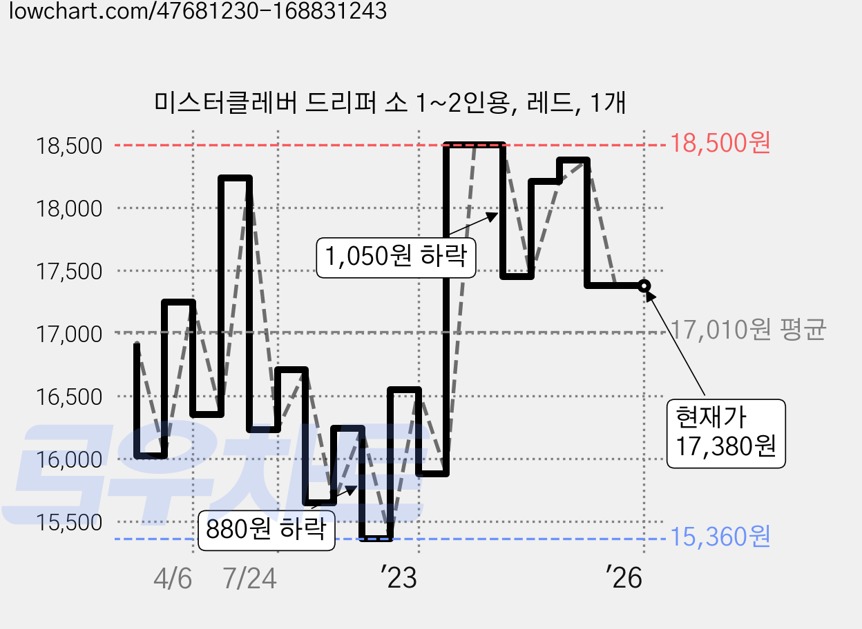 미스터클레버 드리퍼 소 1~2인용, 레드, 1개 가격 변동 차트, 현재가 17,380원, 역대최저가