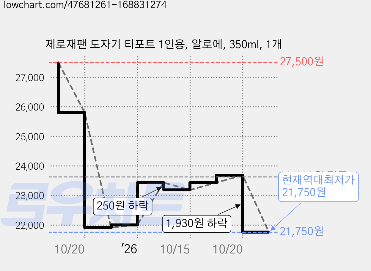 제로재팬 도자기 티포트 1인용, 알로에, 350ml, 1개 가격 변동 차트, 현재가 21,750원, 역대최저가