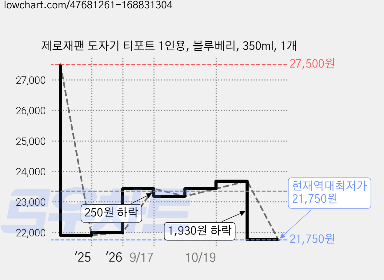 제로재팬 도자기 티포트 1인용, 블루베리, 350ml, 1개 가격 변동 차트, 현재가 21,750원, 역대최저가