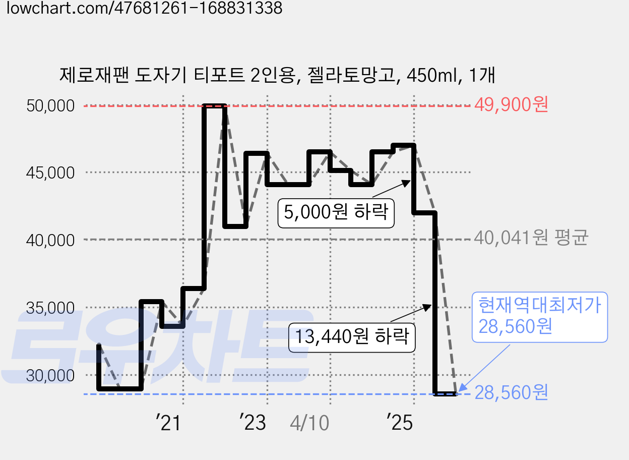 제로재팬 도자기 티포트 2인용, 젤라토망고, 450ml, 1개 가격 변동 차트, 현재가 28,560원, 역대최저가