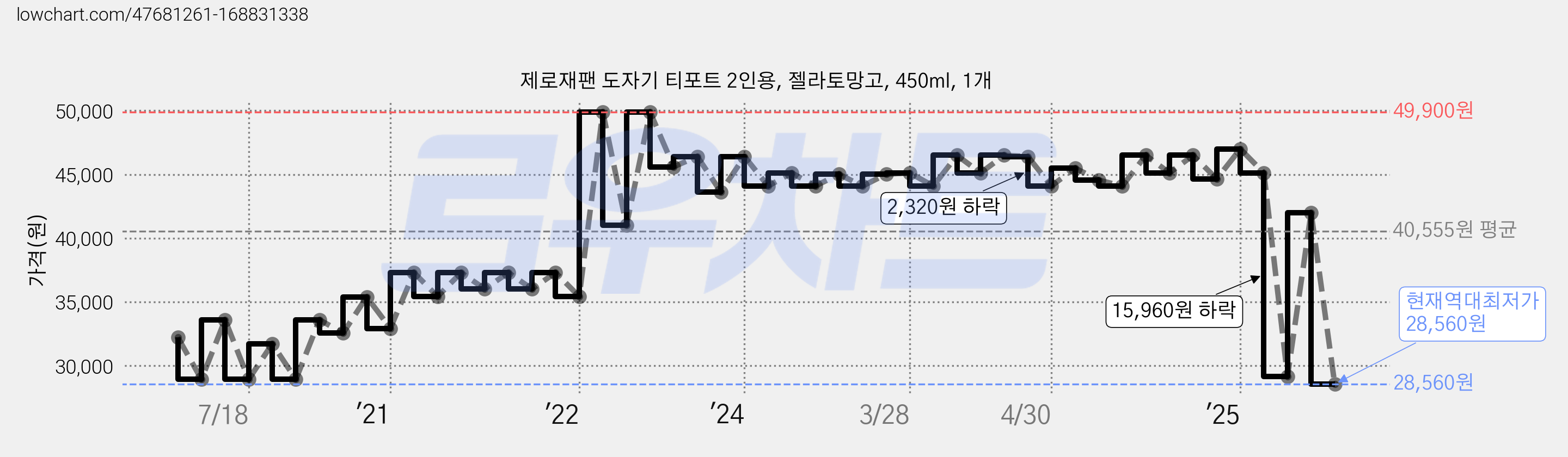 제로재팬 도자기 티포트 2인용, 젤라토망고, 450ml, 1개 가격 변동 차트, 현재가 28,560원, 역대최저가