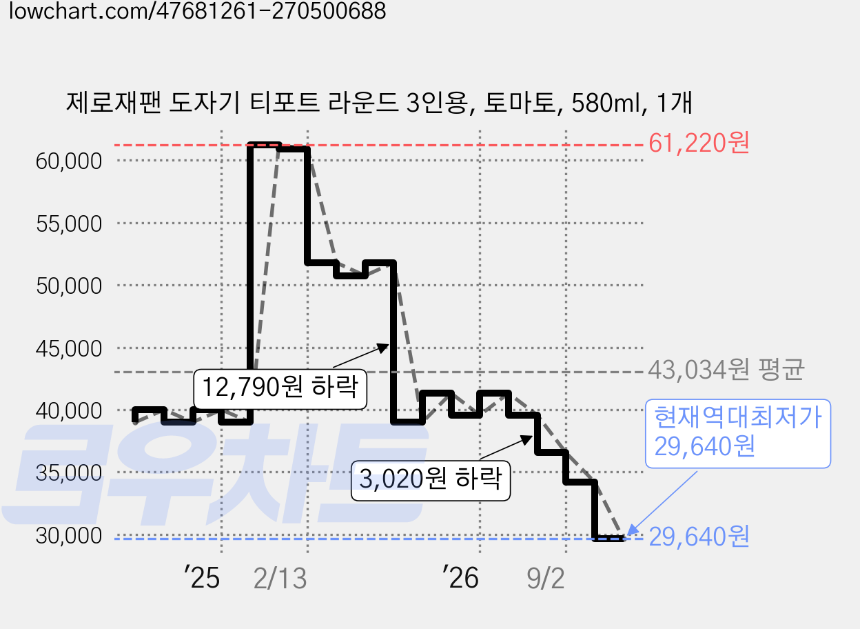 제로재팬 도자기 티포트 라운드 3인용, 토마토, 580ml, 1개 가격 변동 차트, 현재가 29,640원, 역대최저가