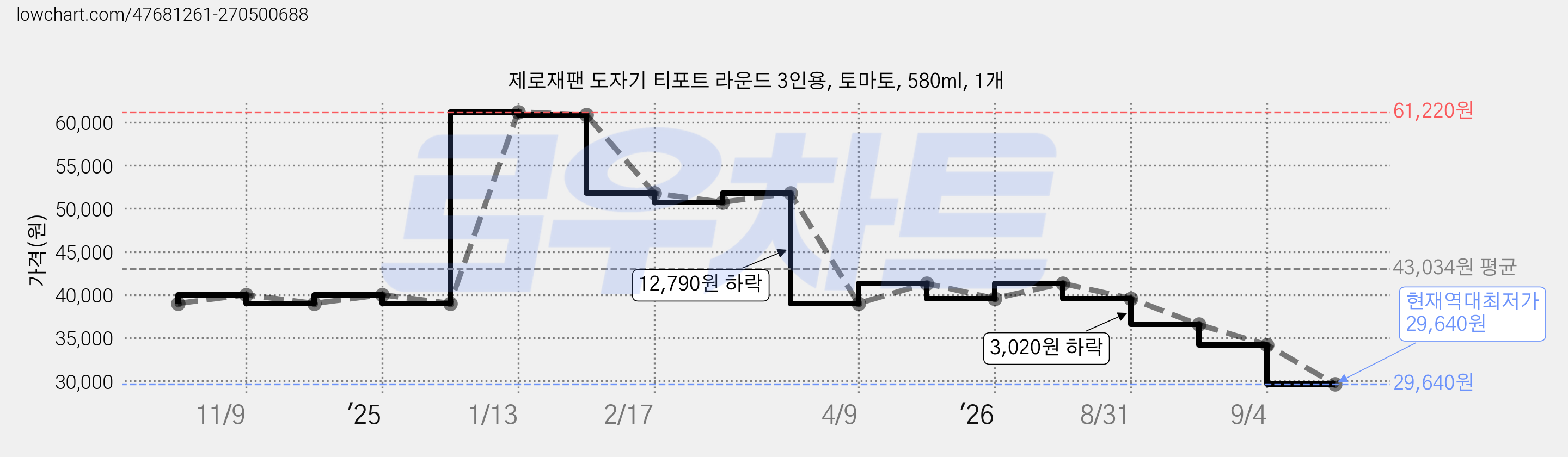 제로재팬 도자기 티포트 라운드 3인용, 토마토, 580ml, 1개 가격 변동 차트, 현재가 29,640원, 역대최저가