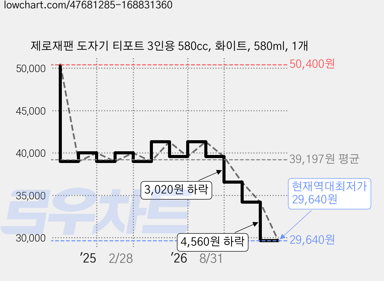 제로재팬 도자기 티포트 3인용 580cc, 화이트, 580ml, 1개 가격 변동 차트, 현재가 29,640원, 역대최저가