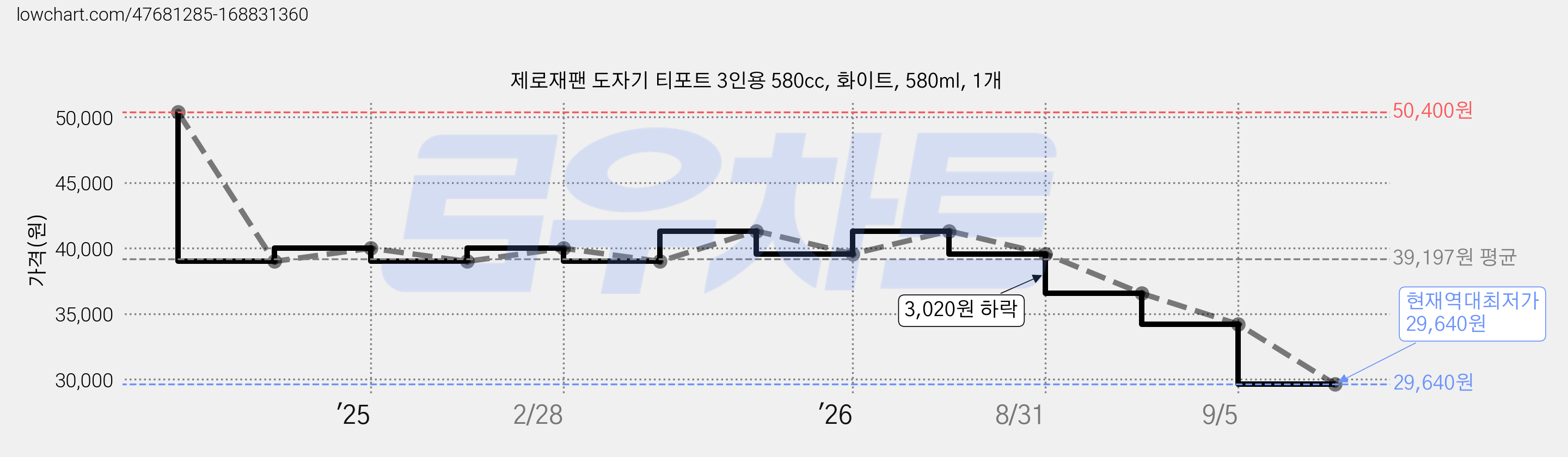 제로재팬 도자기 티포트 3인용 580cc, 화이트, 580ml, 1개 가격 변동 차트, 현재가 29,640원, 역대최저가