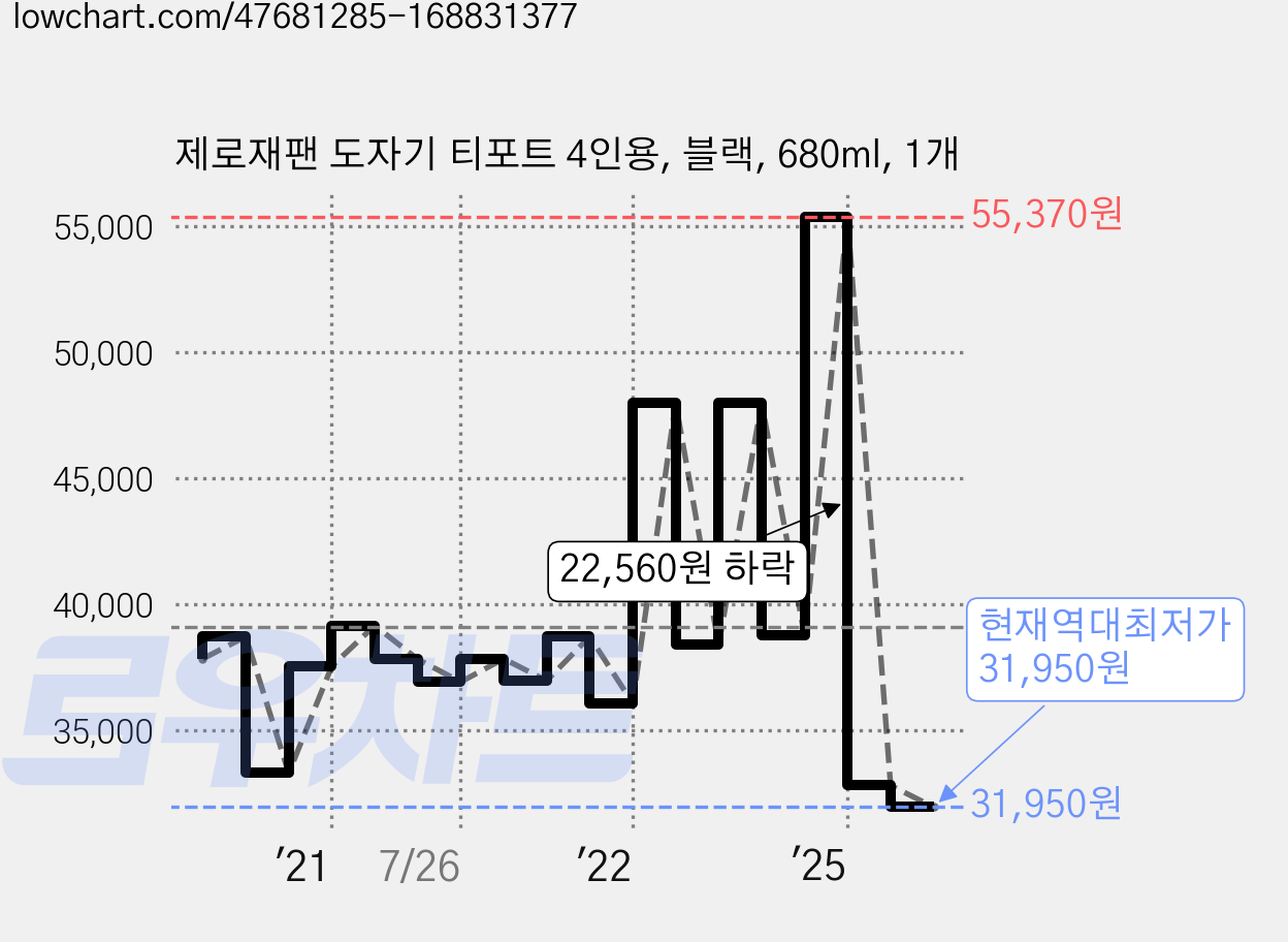 제로재팬 도자기 티포트 4인용, 블랙, 680ml, 1개 가격 변동 차트, 현재가 31,950원, 역대최저가