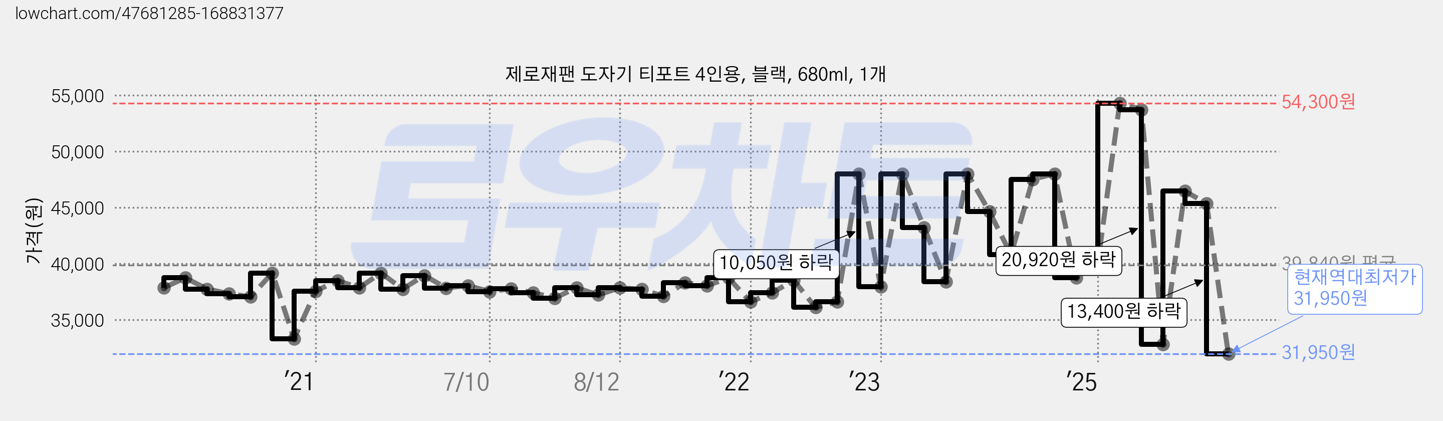 제로재팬 도자기 티포트 4인용, 블랙, 680ml, 1개 가격 변동 차트, 현재가 31,950원, 역대최저가
