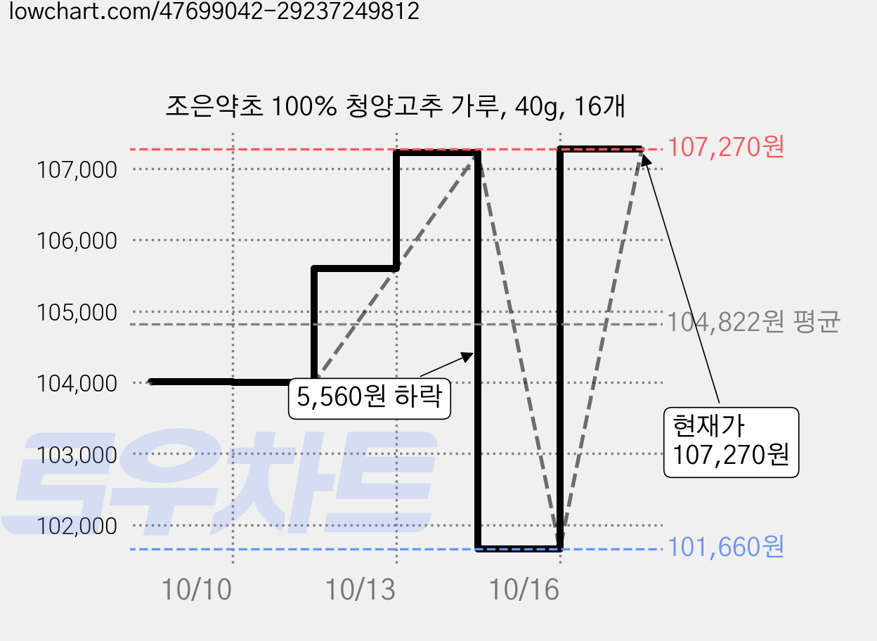 조은약초 100% 청양고추 가루, 40g, 16개 가격 변동 차트, 현재가 107,270원, 관측 최저가 101,660원