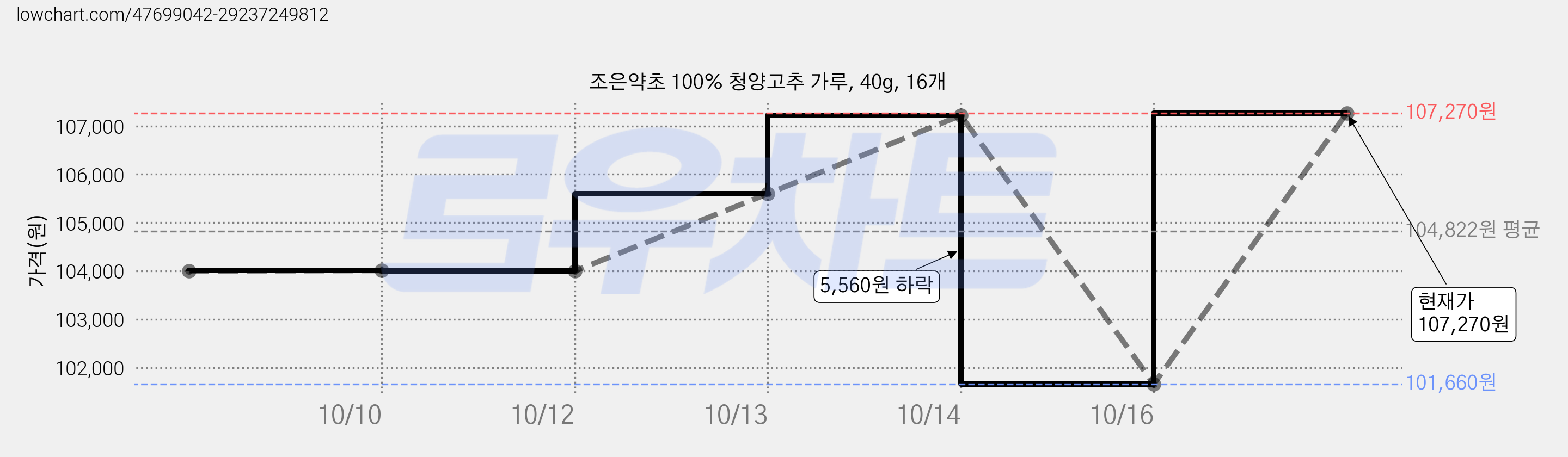 조은약초 100% 청양고추 가루, 40g, 16개 가격 변동 차트, 현재가 107,270원, 관측 최저가 101,660원