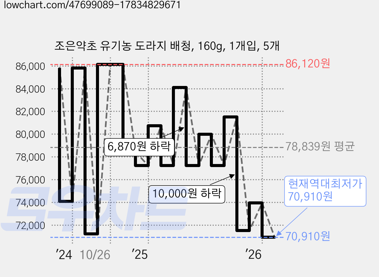 조은약초 유기농 도라지 배청, 160g, 1개입, 5개 가격 변동 차트, 현재가 70,910원, 역대최저가