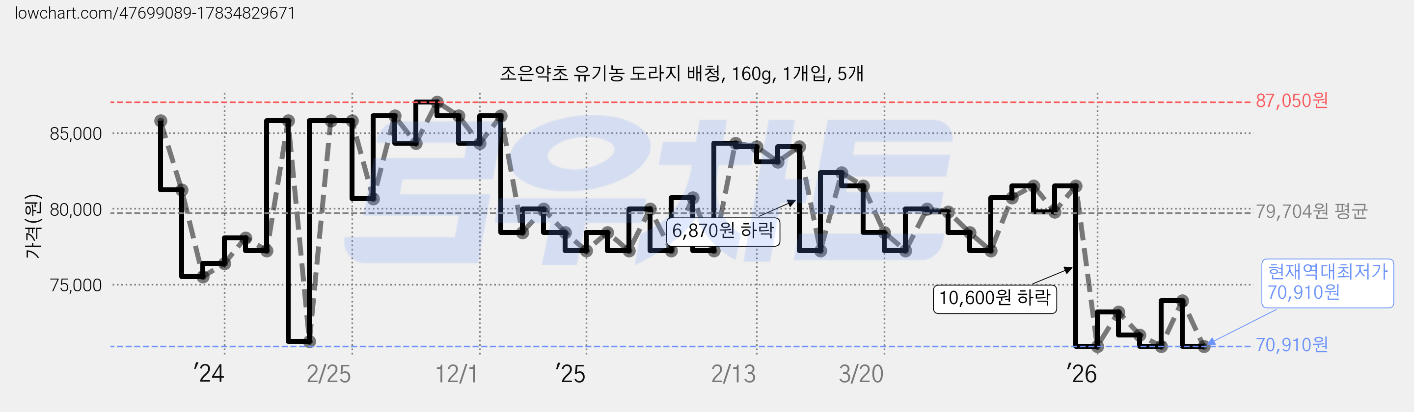 조은약초 유기농 도라지 배청, 160g, 1개입, 5개 가격 변동 차트, 현재가 70,910원, 역대최저가