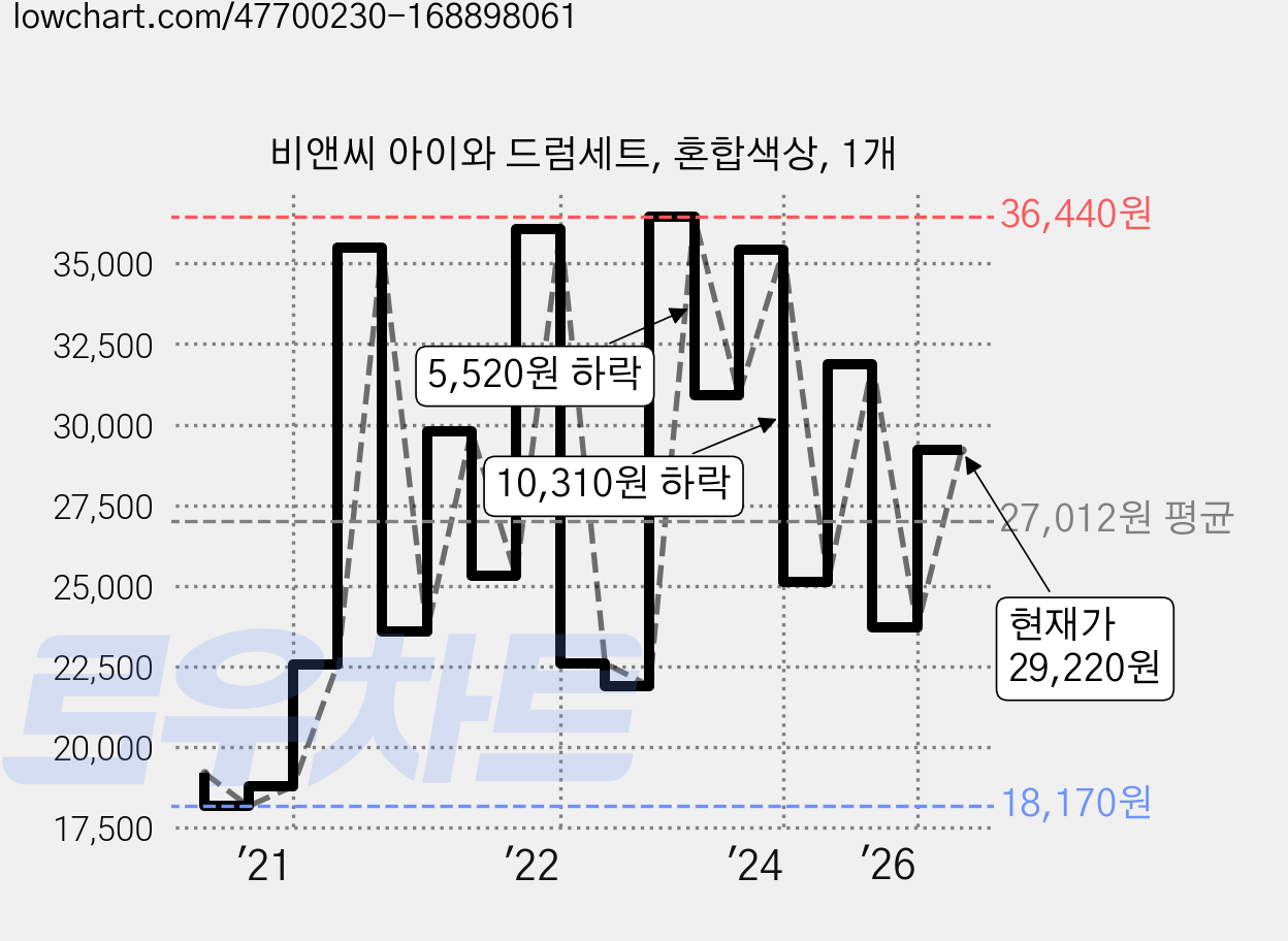 비앤씨 아이와 드럼세트, 혼합색상, 1개 가격 변동 차트, 현재가 29,220원, 관측 최저가 18,170원